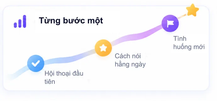 Từng bước một: từ hội thoại đầu tiên, cách nói hằng ngày đến tình huống mới.
