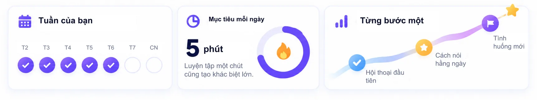 Tuần của bạn: đã học 5 trên 7 ngày. · Mục tiêu mỗi ngày: 5 phút. · Từng bước một: từ hội thoại đầu tiên, cách nói hằng ngày đến tình huống mới.